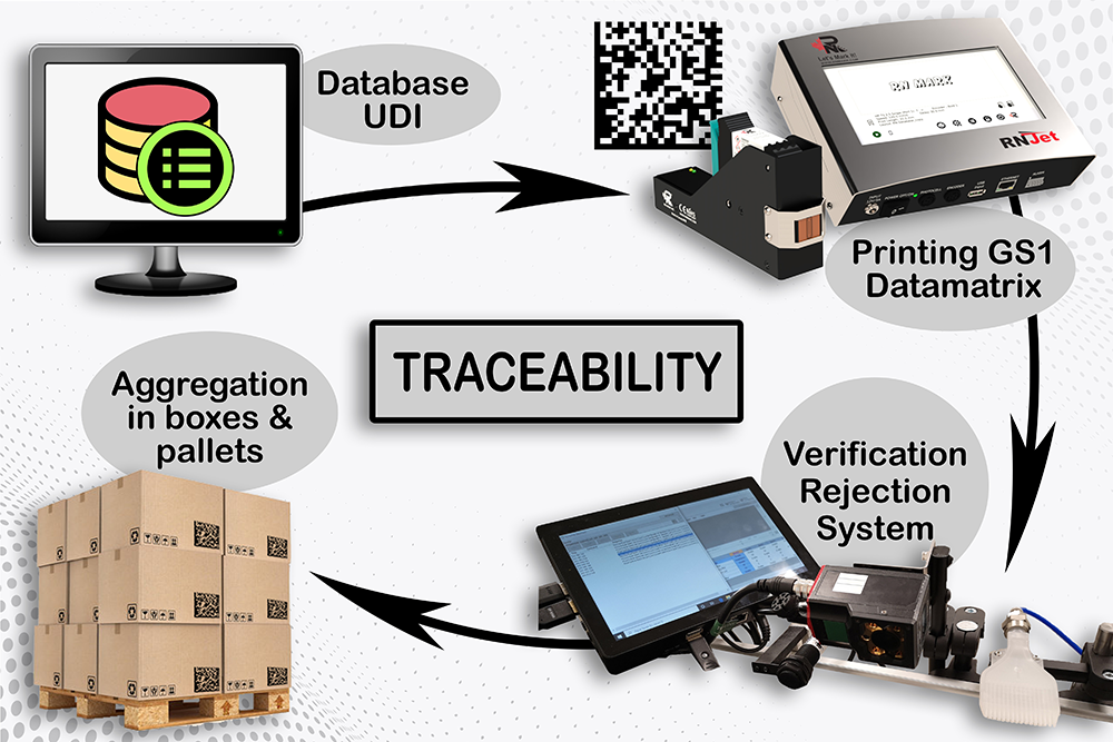 Track-and-trace-solution-serialisation-serialization-aggregation